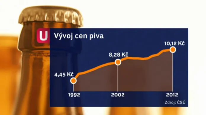 Průměrná cena půllitru lahvové desítky