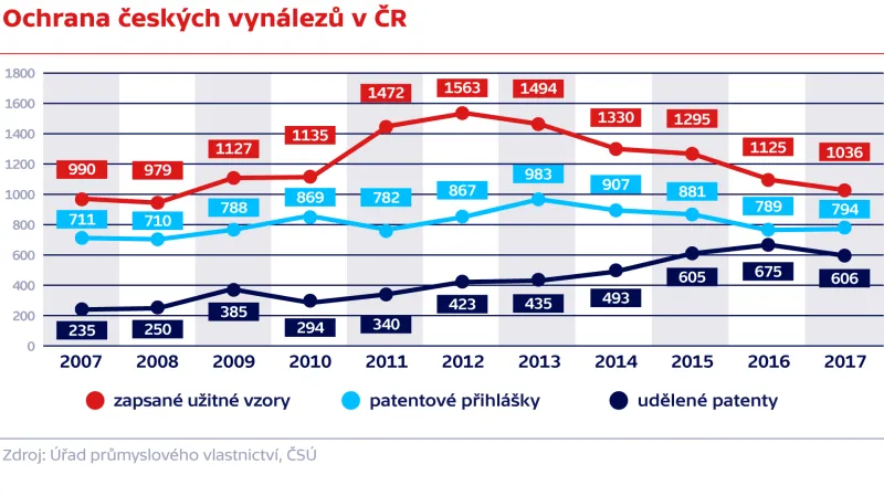 Ochrana českých vynálezů v ČR