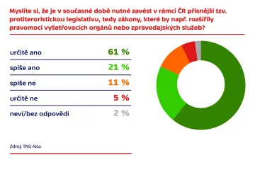 Přes 80 procent lidí by zavedlo přísnější protiteroristická opatření