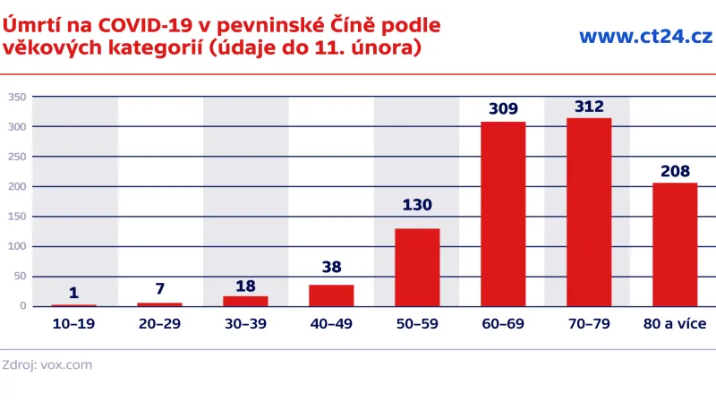 Úmrtí na COVID-19 v pevninské Číně podle  věkových kategorií (údaje do 11. února)