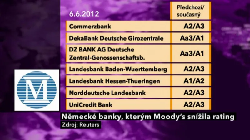 Snížené ratingy banky