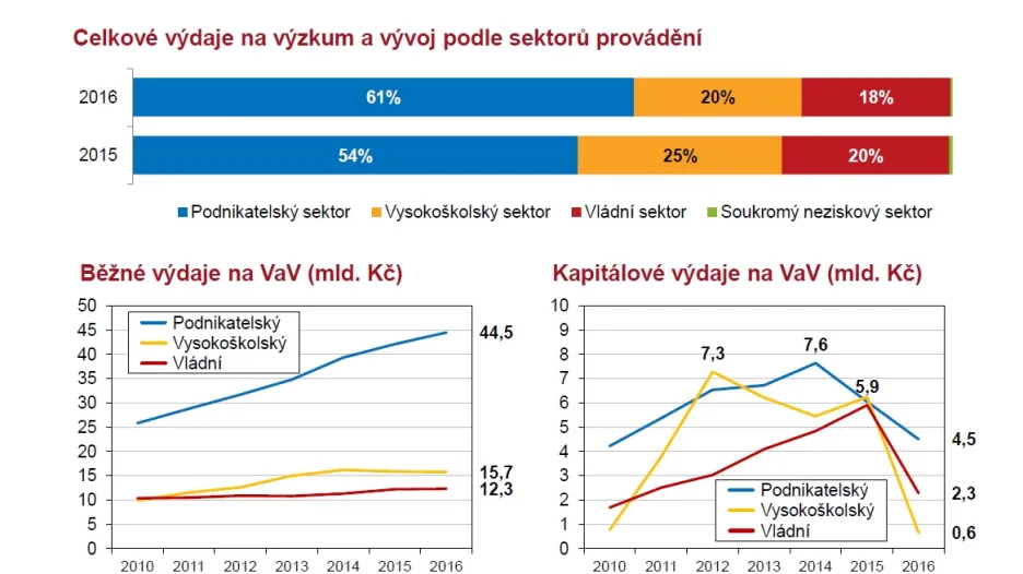 Kde jsou v ČR výdaje na výzkum a vývoj vynakládány