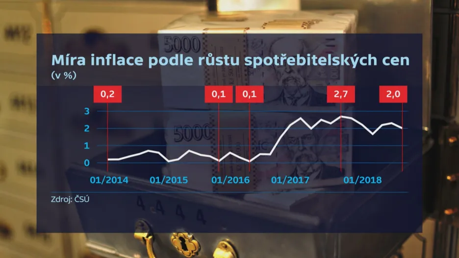 Vývoj inflace