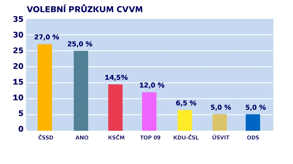 Volební model agentury CVVM (Leden 2014)