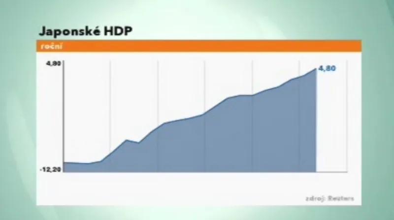 Roční vývoj HDP v Japonsku