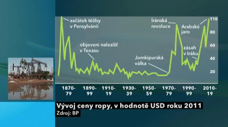 Vývoj cen ropy