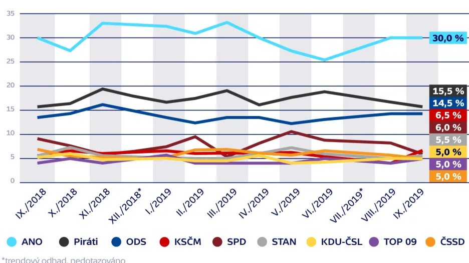 Volební model – vývoj preferencí parlamentních stran