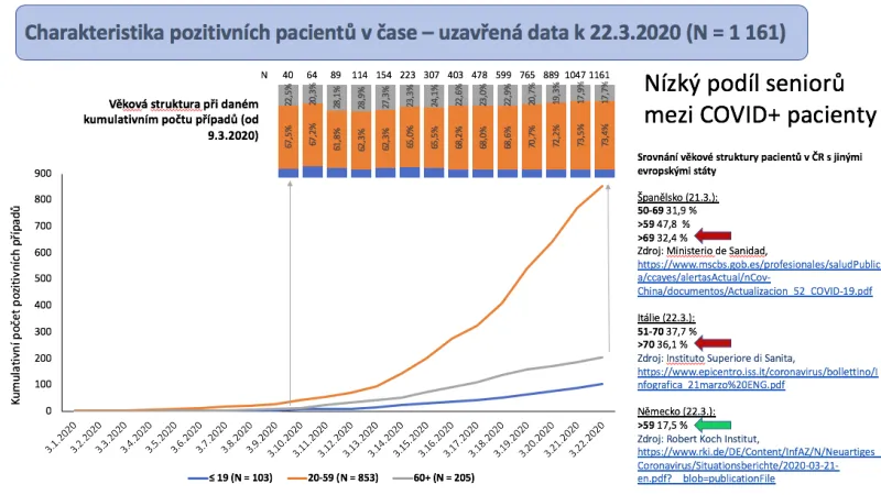Charakteristika pozitivních pacientů v čase: oranžová - lidé ve středním věku; šedá - senioři; modrá - mladí