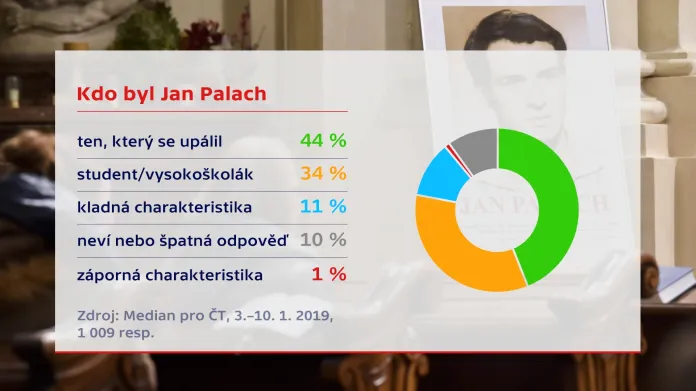 Průzkum o Janu Palachovi