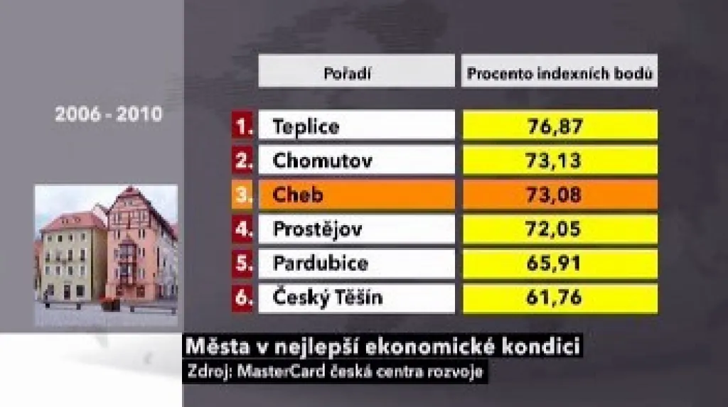 Nejúspěšnější města