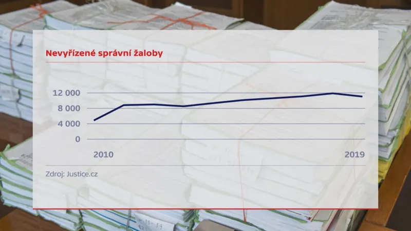 Nevyřízené správní žaloby