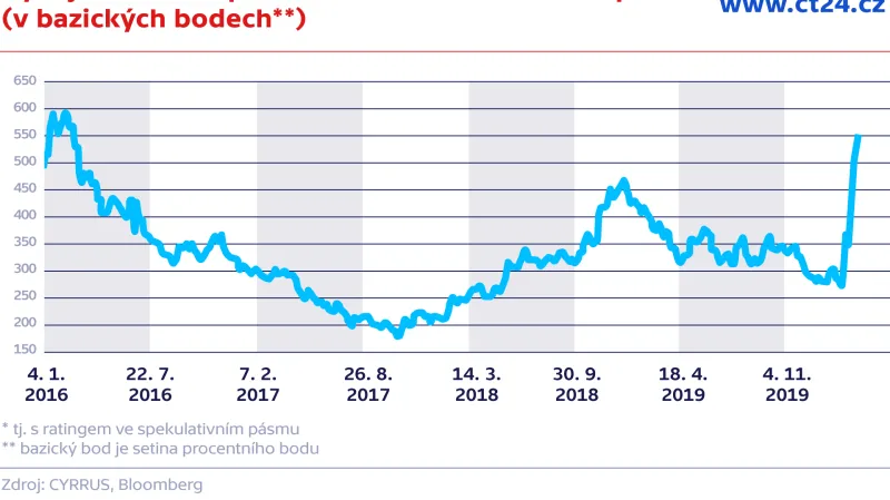 Vývoj kreditních prémií méně kvalitních dluhopisů
