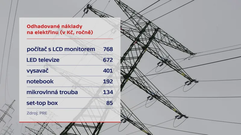 Odhadované náklady na elektřinu