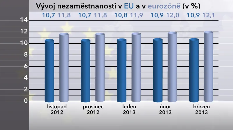 Nezaměstnanost v EU a v eurozóně
