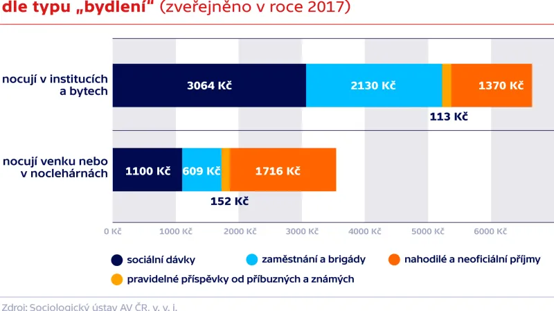 Odhadovaná struktura průměrných měsíčních příjmů bezdomovců dle typu „bydlení“
