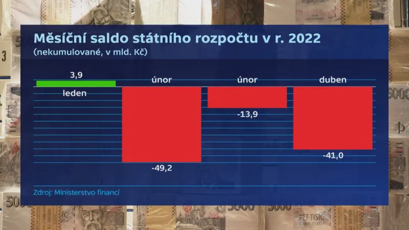 Měsíční saldo státního rozpočtu