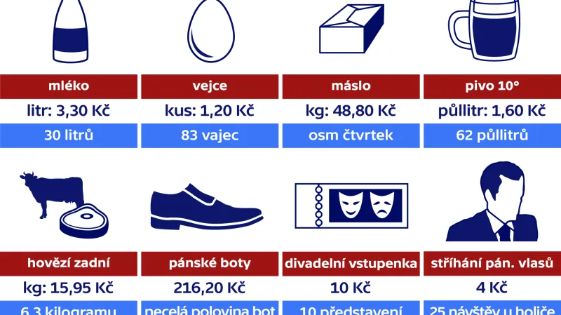 Co se dalo koupit v roce 1921 za sto korun