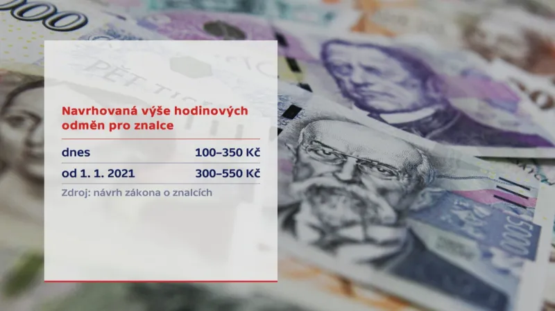 Navrhovaná výše hodinových odměn pro znalce