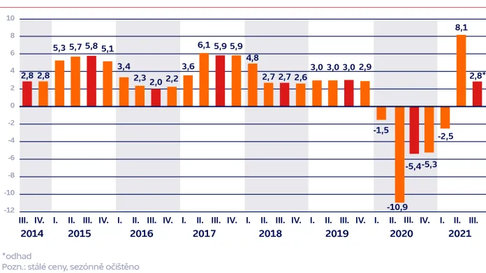 Hrubý domácí produkt v Česku (meziroční srovnání v %)