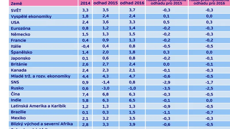 Odhad růstu světové ekonomiky (v %)