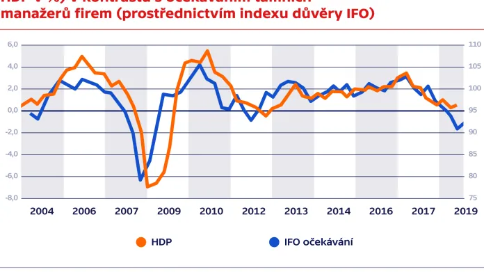 Vývoj německé ekonomiky (meziroční přírůstky HDP v %) v kontrastu s očekáváním tamních manažerů firem (prostřednictvím indexu důvěry IFO)