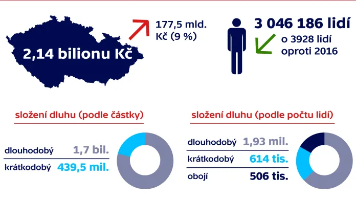 Celkový dluh obyvatel ČR v roce 2017