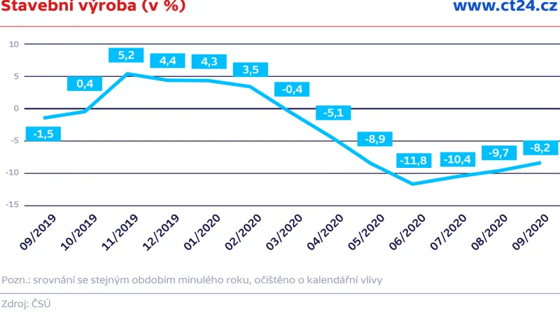 Stavební výroba (v %)