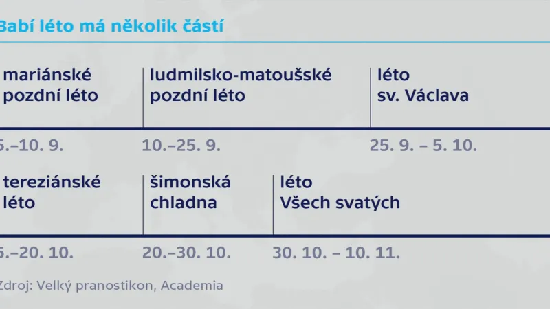 Babí léto má několik částí a pokračovat může i v říjnu