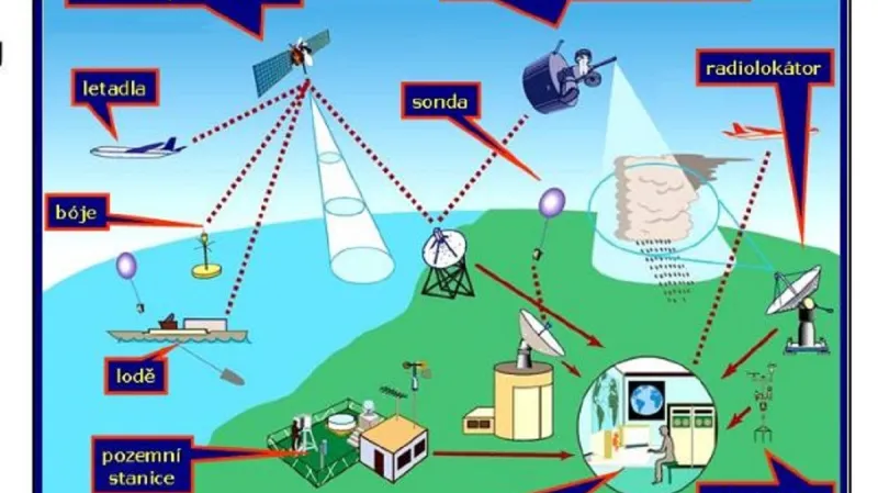Systém meteorologických pozorování