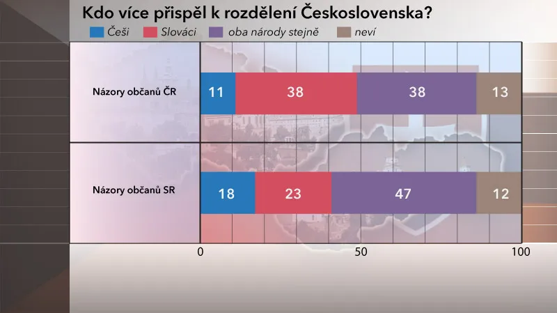 Rozdělení Československa: 20 let od vzniku samostatné ČR a SR