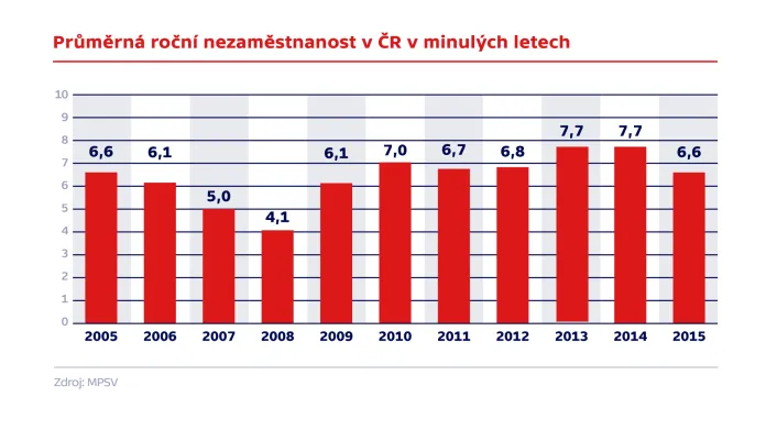 Průměrná roční nezaměstnanost v ČR v minulých letech