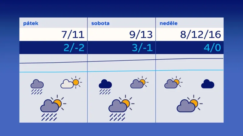 Nejteplejším dnem bude zřejmě neděle