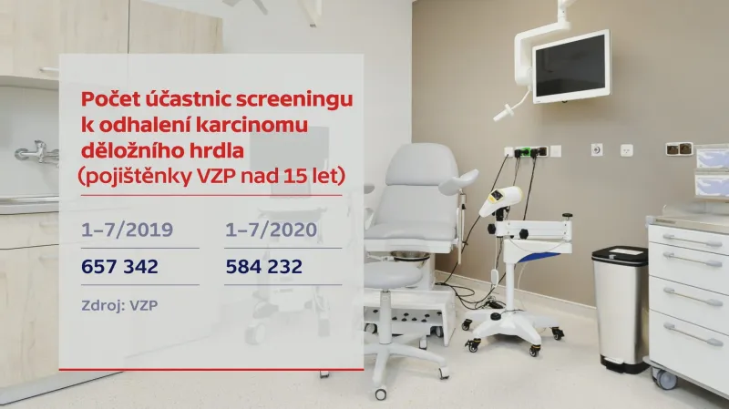 Počet účastnic screeningu k odhalení karcinomu děložního hrdla