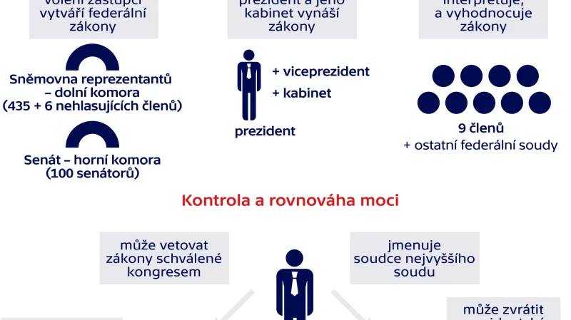 Rozdělení moci v USA