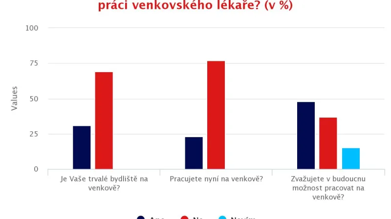Zájem mladých lékařů o práci na venkově