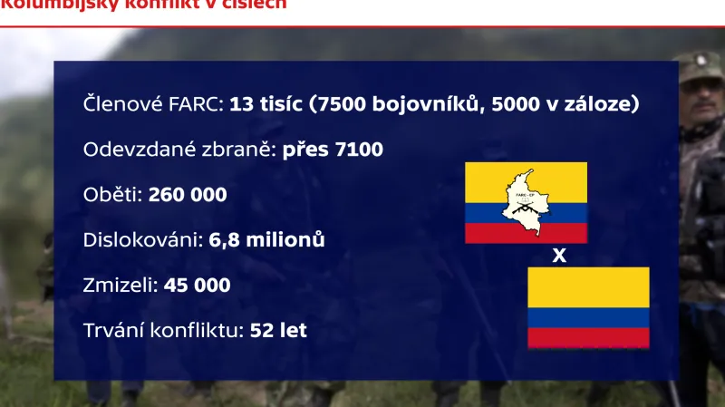 Kolumbijský konflikt v číslech