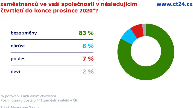 Jak očekáváte, že se změní celkový počet zaměstnanců ve vaší společnosti v následujícím čtvrtletí do konce prosince 2020?
