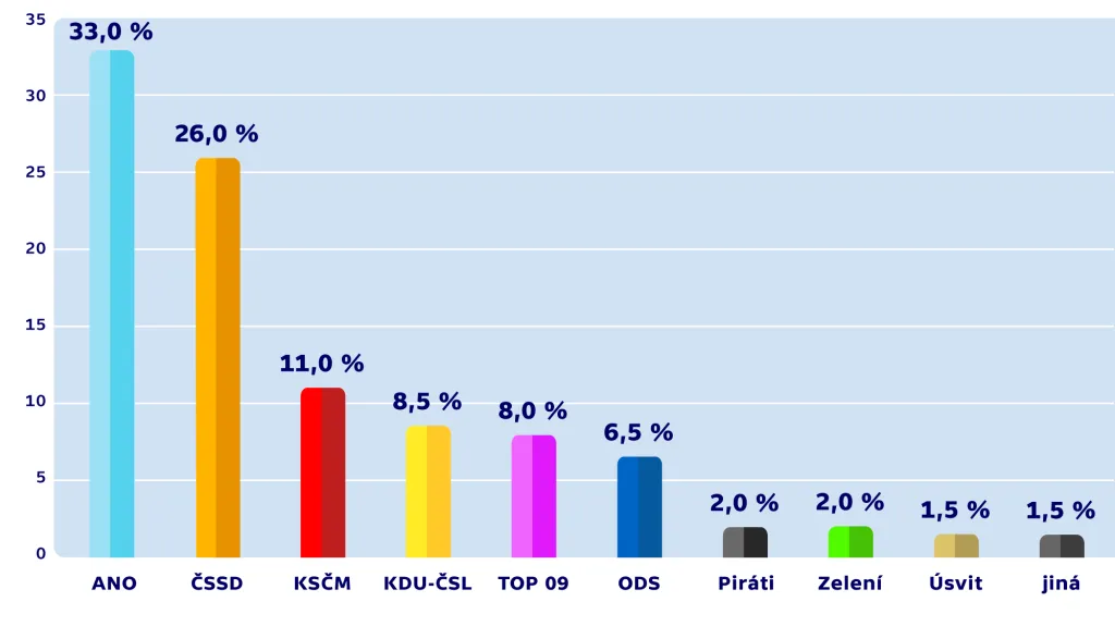 Volební model agentury CVVM (březen 2015)