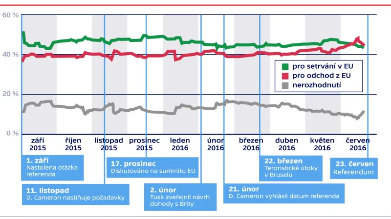 Vývoj veřejného mínění o vystoupení Velké Británie z EU