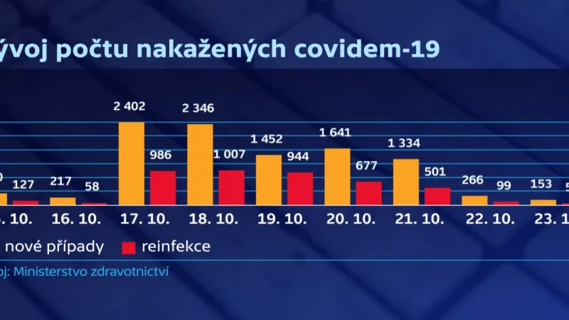 Vývoj počtu nakažených covidem-19