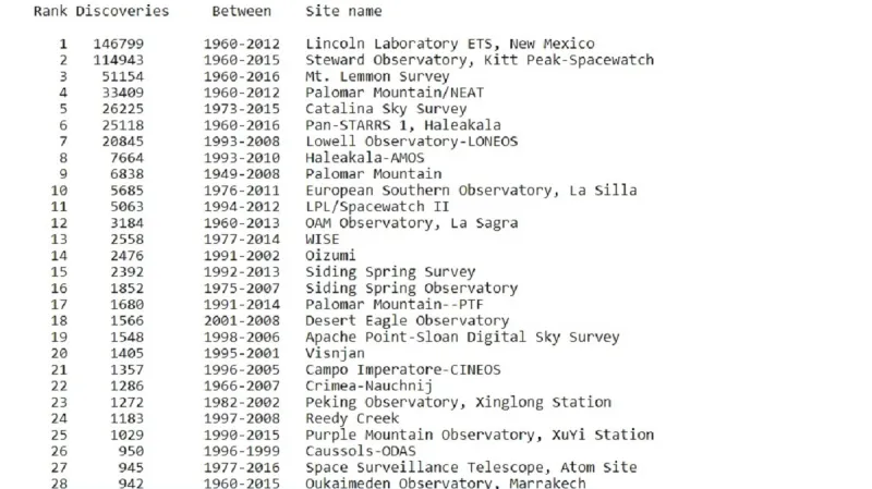 Kdo objevil nejvíce planetek