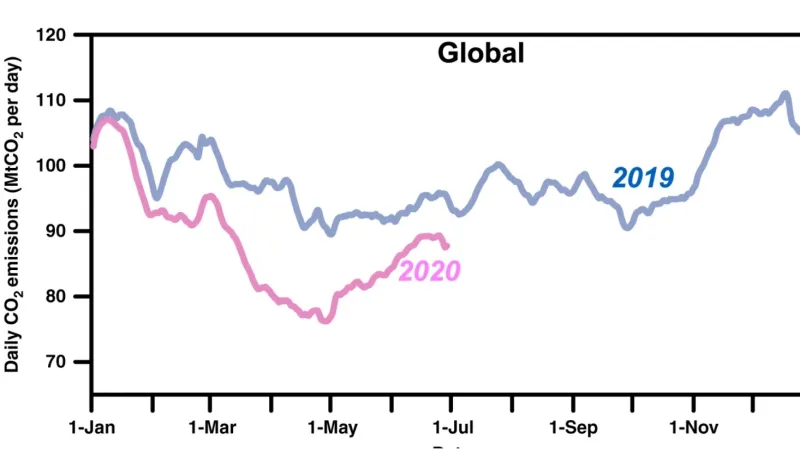 Srovnání emisí CO2 za roky 2019 a 2020