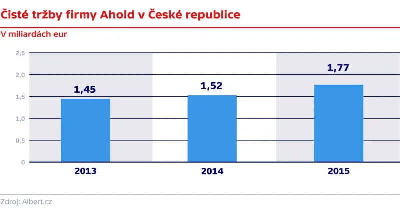 Čisté tržby firmy Ahold v České republice