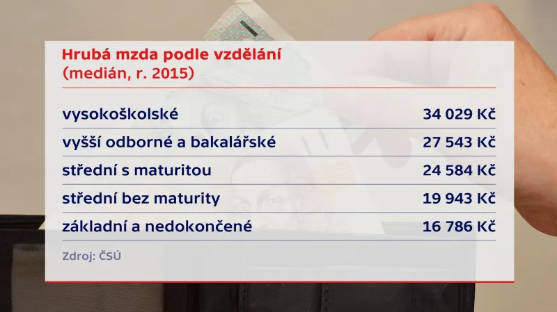 Hrubá mzda podle vzdělání