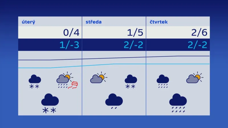 Počasí v příštích třech dnech (po 19. 11.)