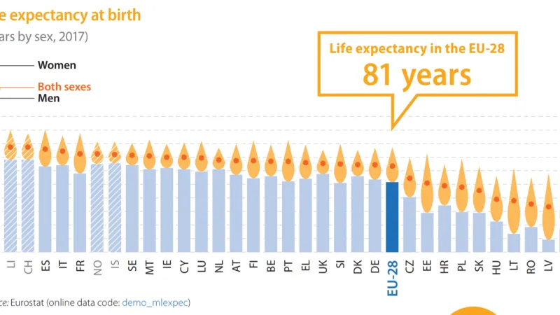Očekávaná délka dožití, modrý sloupec u mužů, špička žlutého u žen, červená tečka průměr