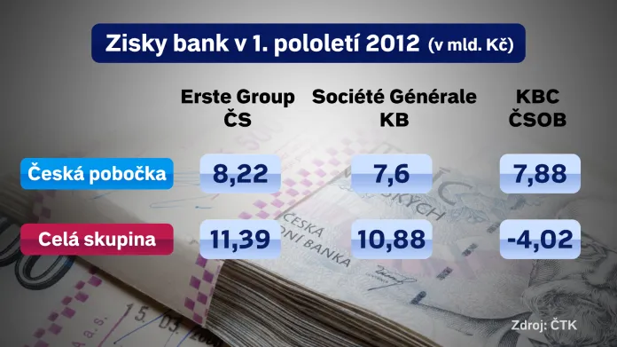 Zisky českých bank