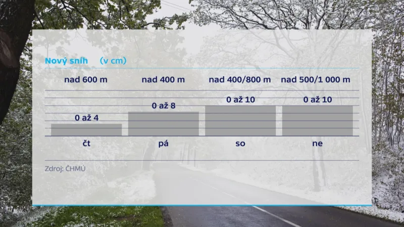 Nový sníh