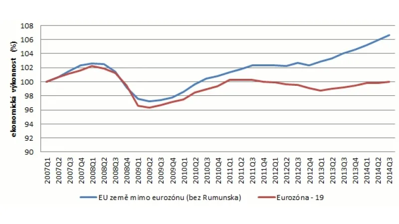 Kumulovaný reálný, sezonně a o počet pracovních dnů očištěný HDP
