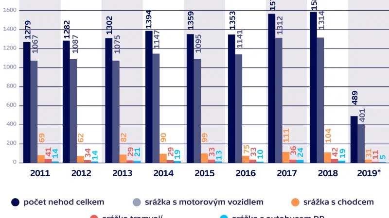 Statistiky nehod tramvají v Praze